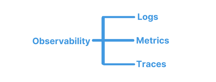 The three pillars of observability: Logs, metrics, and traces, WebGazer